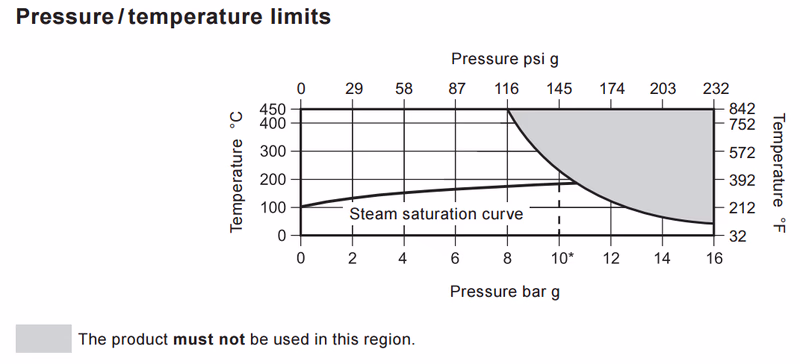 Spirax Sarco BTD52L Thermodynamic Steam Trap - Pressure Temperature Limits